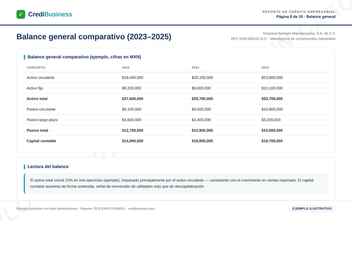 Ejemplo de reporte de crédito empresarial – Balance general (ejemplo ilustrativo)
